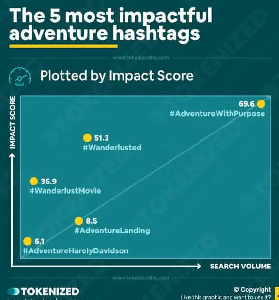 Los más de 50 hashtags de aventuras + volumen de búsqueda principales en 2023: tokenizados