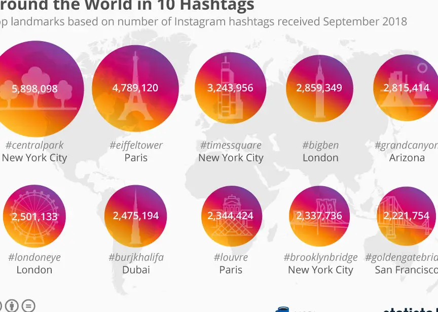 Hashtags de Instagram para la aspiración de viajar