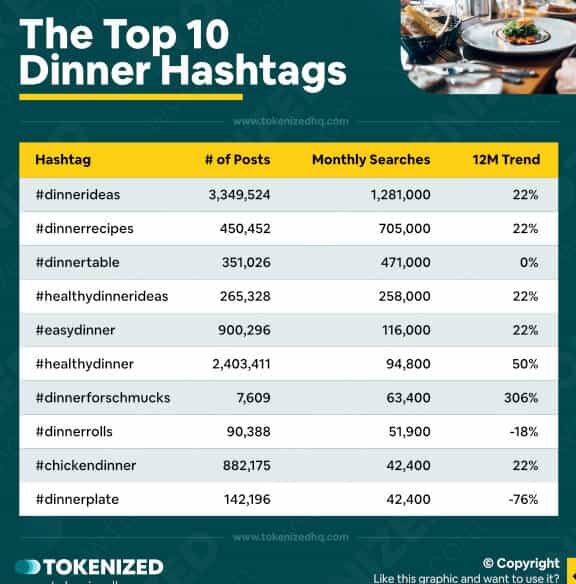 Los más de 250 mejores hashtags de alimentos + volumen de búsqueda en 2023: tokenizados